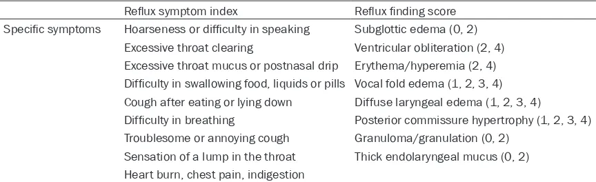 Table 2. Specific symptoms of the reflux symptom index and reflux finding score