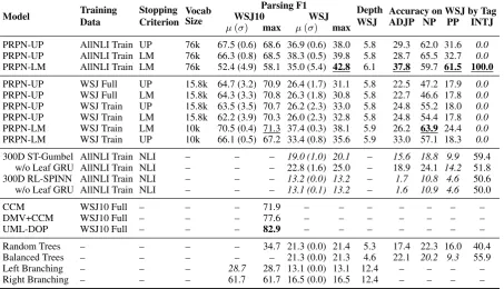 Table 1: Unlabeled parsing F1 results evaluated on full WSJ10 and WSJ test set broken down by train-ing data and by early stopping criterion