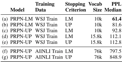 Table 3:Unlabeled parsing F1 on the MultiNLIdevelopment set for models trained on AllNLI