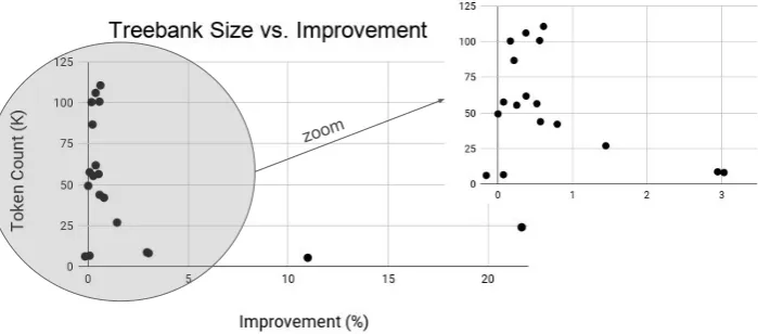 Figure 2: Treebank size versus gain by augmentation