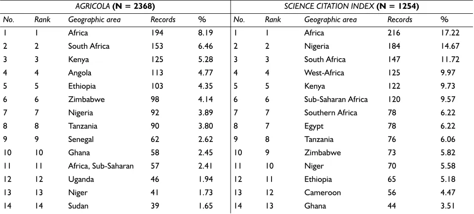 Table 3 Distribution of documents by Geographic region/territory