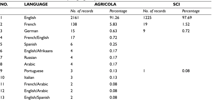Table 5 Distribution of records by language of publication