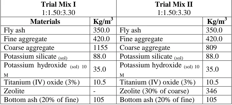 Table 1: Proposed mix design of geopolymer concrete.  