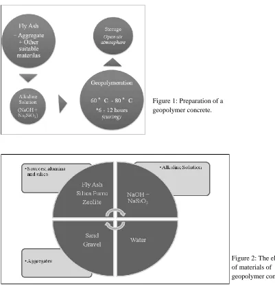 Figure 1: Preparation of a 