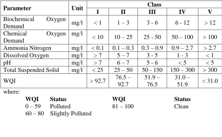 Table 2: DOE Water Quality Index Classification.  