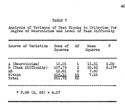 Analysis of Variance of Test Blocks to Criterion for TABLE 7Degree of Neuroticism and Level of Task Difficulty