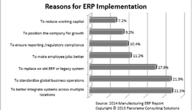 Figure 1. Reasons for ERP Implementation 