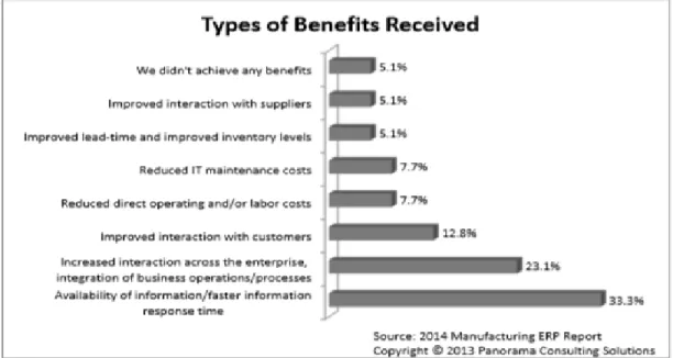 Figure 2. ERP Benefits 