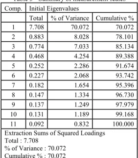 Table 1- Profile of respondent firms  Interval Scale  Frequency  Percentage