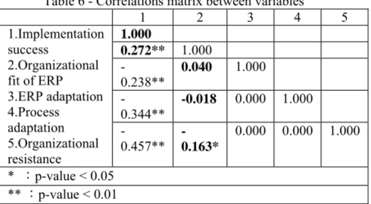 Table 6 - Correlations matrix between variables 