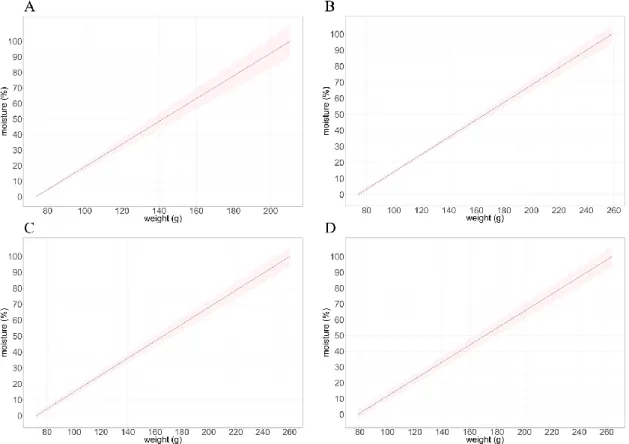 Figure 2: Soil moisture ~ f (weight) for the four biological replicates of the dry-down  experiments in order A; B; C and D