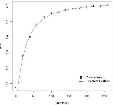 Figure 5: Raw data as well as fitted curve of the quantum yield of PSII measured in 30  min dark-adapted A