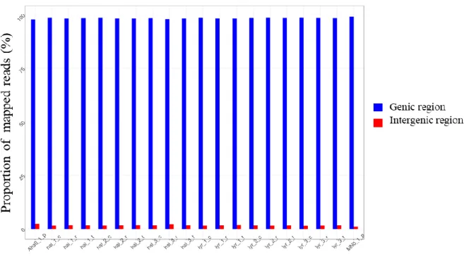 Figure 7:  Summary of read mapping to the A. lyrata reference genome V1 using the  unspliced read mapper bwa