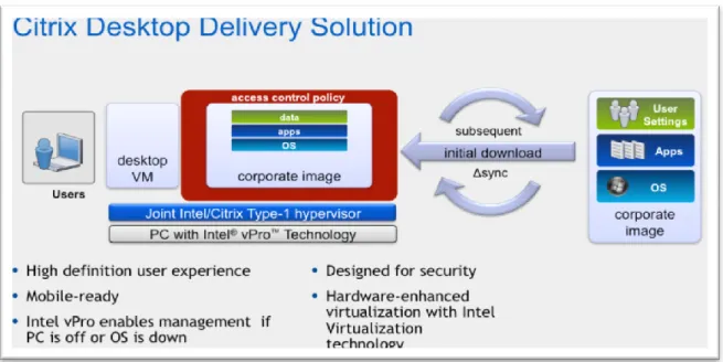 Figure 6. Citrix Desktop Delivery Solution, Enhanced with Intel VT  