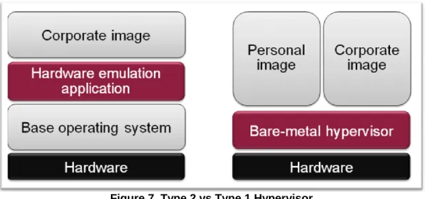 Figure 7. Type 2 vs Type 1 Hypervisor 