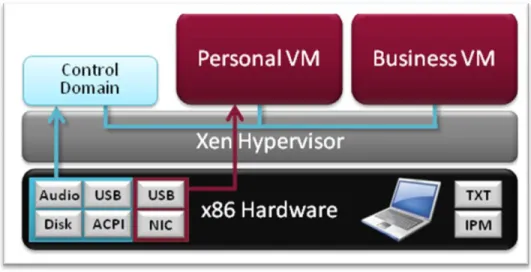 Figure 8. Citrix XenClient Use of Intel VT and Intel vPro Technology