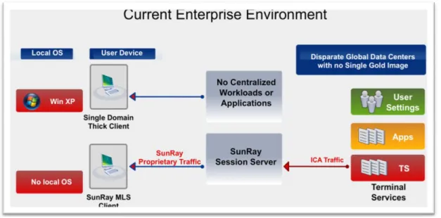 Figure 1: Current Environment State - MLS and Single-Domain Devices 
