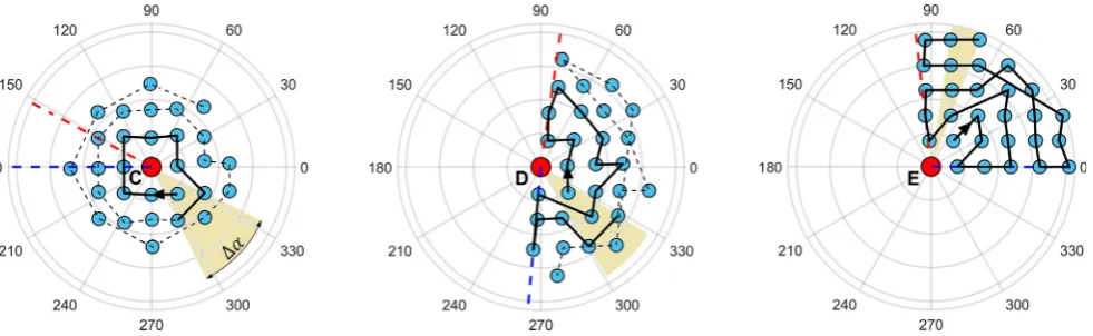 Fig. 3. Polar plot of point C, D and E and their neighbours. The solid and dashed lines illustrate the application of the algorithm.