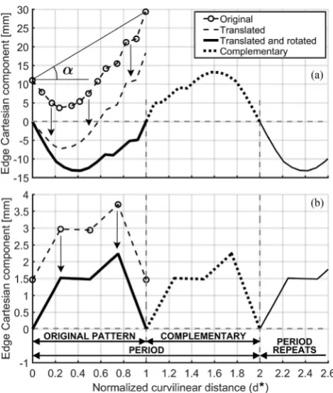 Fig. 5. Creation of periodic waveform for application of spatial FFT to the x-component pattern of an open edge (a) and a closed edge (b).