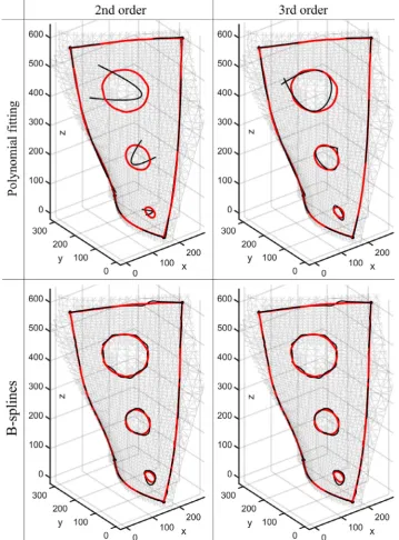 Fig. 9. Comparison of reconstructed edges (red line) with polynomial ﬁtting and B-spline edges (black line) of 2nd and 3rd order.
