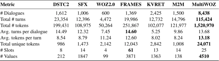 Table 1:Comparison of our corpus to similar data sets. Numbers in bold indicate best value for therespective metric