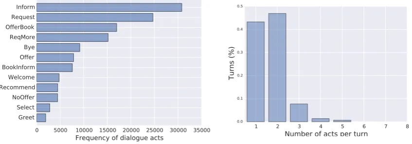 Figure 3: Dialogue acts frequency (left) and number of dialogue acts per turn (right) in the collectedcorpus.