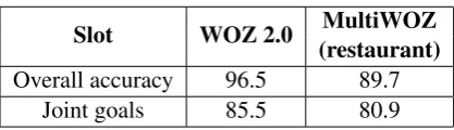 Table 3: The test set accuracies overall and for jointgoals in the restaurant sub-domain.