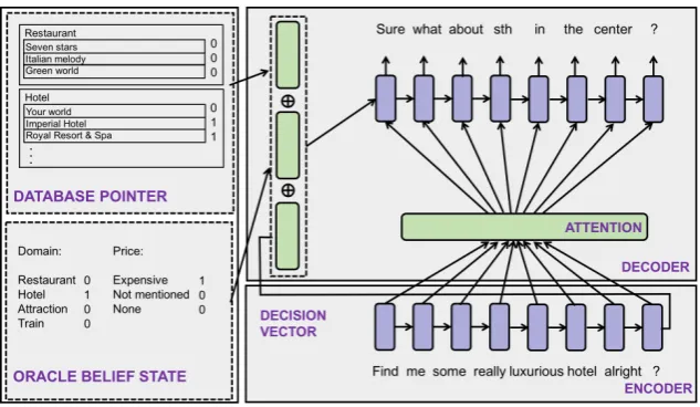 Figure 4: Architecture of the multi-domain response generator. The attention is conditioned on the oraclebelief state and the database pointer.