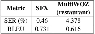 Table 5BLEU score (rate (SER) (lower metrics on the MultiWOZ corpus showedthat it is much more challenging than the SFXrestaurant dataset