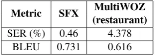 Table 5BLEU score (rate (SER) (lower metrics on the MultiWOZ corpus showedthat it is much more challenging than the SFXrestaurant dataset