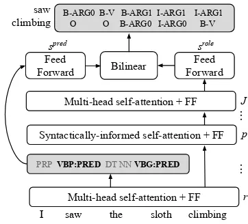 Figure 1: Word embeddings are input to J layers ofmulti-head self-attention. In layer p one attentionhead is trained to attend to parse parents (Figure2)