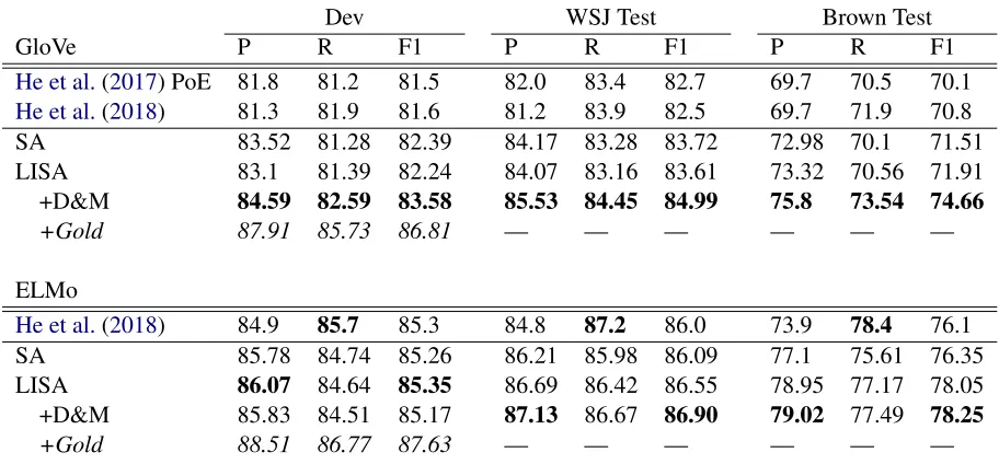 Table 1: Precision, recall and F1 on the CoNLL-2005 development and test sets.