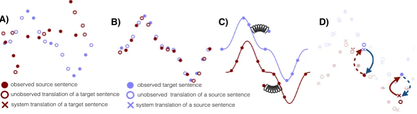 Figure 1: Toy illustration of the three principles of unsupervised MT. A) There are two monolingual datasets