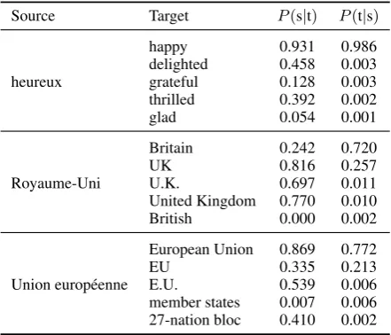 Table 1: Unsupervised phrase table. Example of candi-date French to English phrase translations, along with theircorresponding conditional likelihoods.