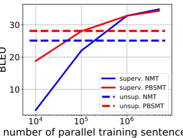 Table 2: Comparison with previous approaches.language pairs.and without back-translation (PBSMT (Iter