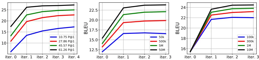 Figure 3: Results with PBSMT on the fr → en pair at different iterations. We vary: Left) the quality of the initial alignmentbetween the source and target embeddings (measured in P@1 on the word translation task), Middle) the number of sentencesused to train the language models, Right) the number of sentences used for back-translation.