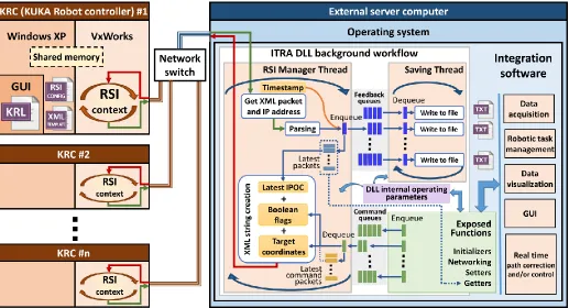 Fig. 1.  Schematic representation of the architecture of the KRC4 controller and of the ITRA toolbox.