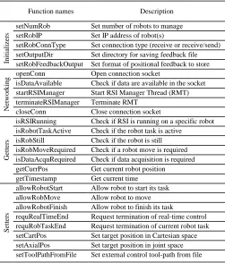 TABLE I  FUNCTIONS DIVIDED INTO GROUPS