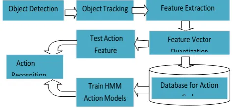 Figure 1 shows the framework of the HMM-based system for gesture action recognition. It consists of the object detection module object tracking module, feature extraction, vector quantization, database of action codes, HMM models and action recognition mod