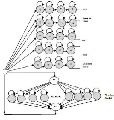 Figure 6 shows the Key action models (up) concatenated with the threshold model (down)