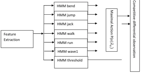 Figure 8 Architecture of Action Spotter 