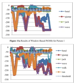 Figure 11a Results of Window-Based P(O|M) for Person 1 