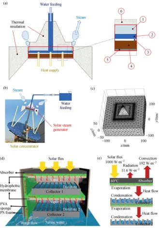 Fig. 8(a) Schematics and section of the solar steam generator: (1) Glass; (2) Narrow gap of evaporating water; (3) Hydrophilic cotton;(4) Copper plate; (5) Commercial solar absorption material (e.g., TiNOx); (6) Polystyrene; (b) Coupling between the steam 