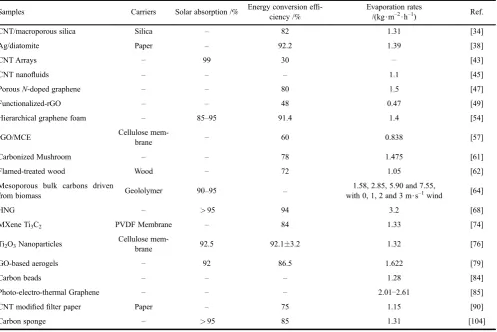 Table 1Solar steam generation performances of different materialsa)