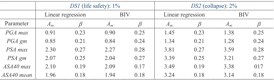Table 1: Fragility curve parameters obtained with linear regression and the bivariate fragility model, median capacities are expressed in (g)