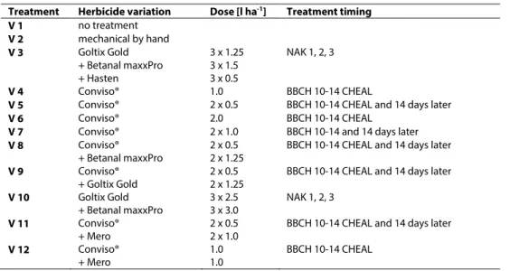Tab. 4  Herbicide programs and dosages used for the field trial from 2015 to 2017 (V 8 to V 12 were only  conducted in 2016 and 2017)