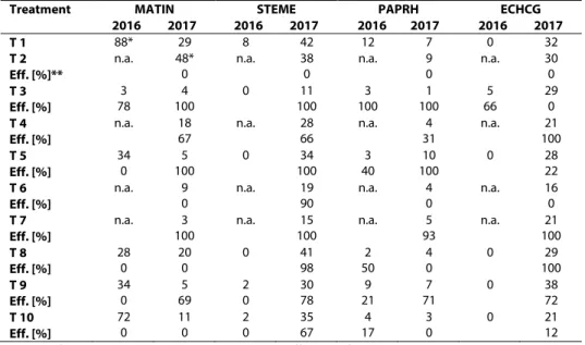 Tab. 5 Number of occurring weeds per container and efficacy of herbicide applications in ALS-tolerant sugar  beets infested with ALS-resistant weeds two weeks after application in 2016 and 2017