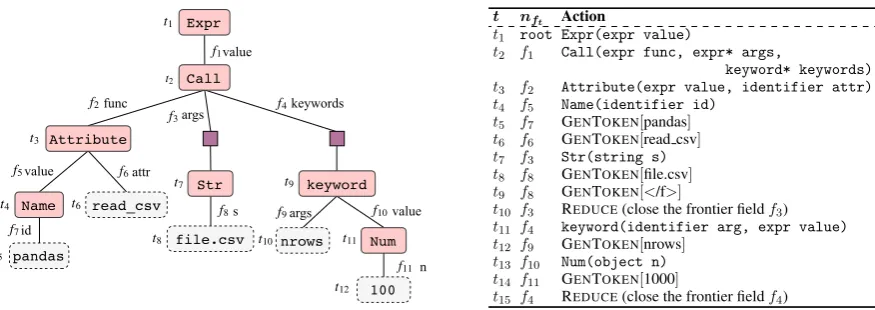 Figure 2:time steps at which they are generated.frontier ﬁeld Left The ASDL AST for the target Python code in Fig