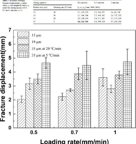 Fig. 7 Fracture displacement under the testing speed of 0.5, 0.7, and 1 mm/min. Default sintering rate for 15 μm, 19 μm and 35 μm powder was 20 °C/min; n = 3; 95% confidence intervals shown  