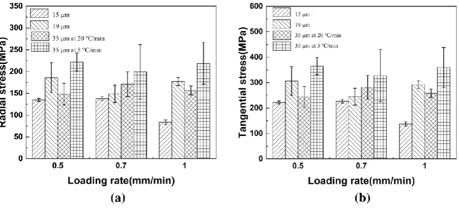 Fig. 8 a Radial and b tangential stress under the testing speed of 0.5, 0.7, and 1mm/min